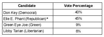 FPTP Count